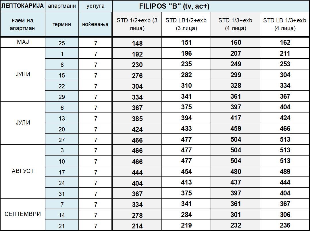 Tabela Filipos Lepokarija V